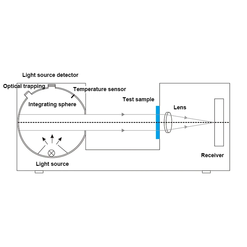 Dynamic measurement